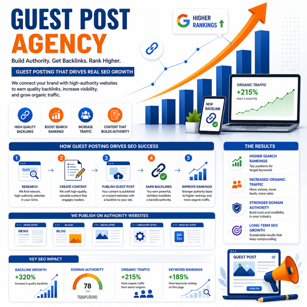 Guest Post Agency: Grow Traffic & Rankings Fast