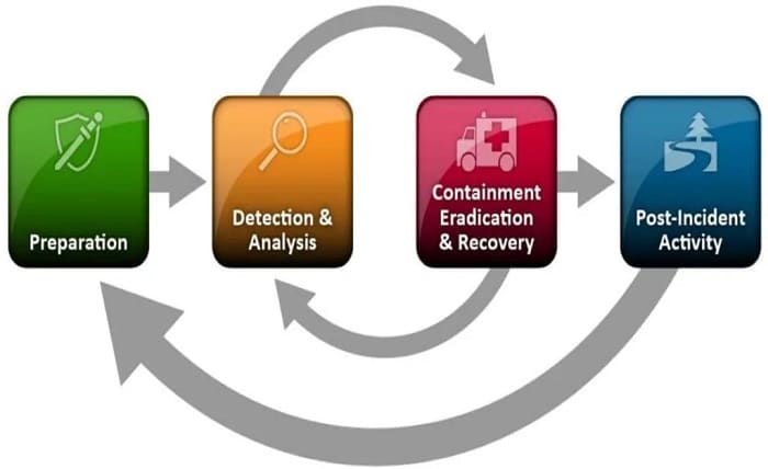 Practices for Incident Response